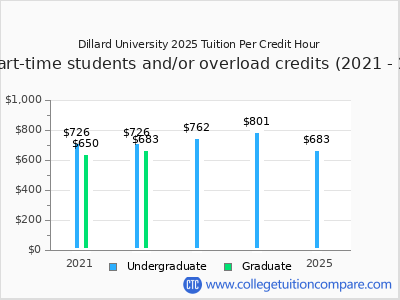 Dillard University 2025 cost per credit hour chart
