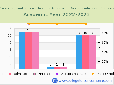 Diman Regional Technical Institute 2023 Acceptance Rate By Gender chart