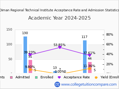 Diman Regional Technical Institute 2025 Acceptance Rate By Gender chart