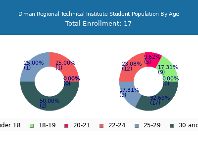 Diman Regional Technical Institute 2024 Student Population Age Diversity Pie chart