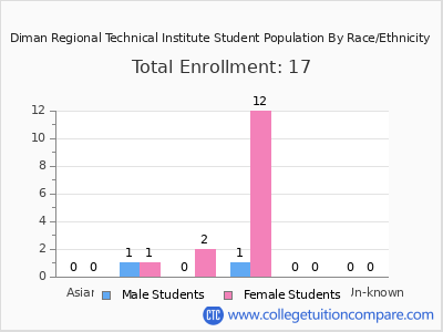 Diman Regional Technical Institute 2025 Student Population by Gender and Race chart