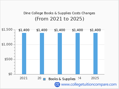 Dine College 2025 books & supplies cost chart