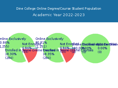 Dine College 2023 Online Student Population chart