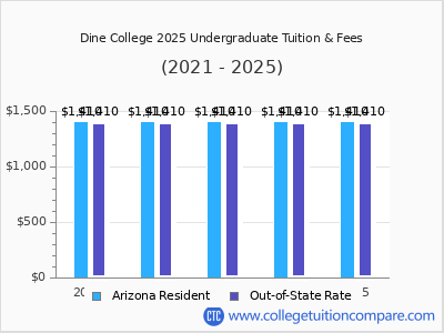 Dine College 2025 undergraduate tuition chart
