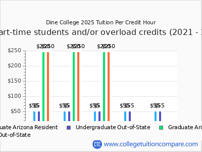 Dine College 2025 cost per credit hour chart