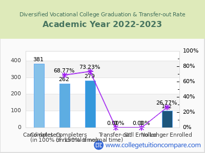 Diversified Vocational College 2023 Graduation Rate chart