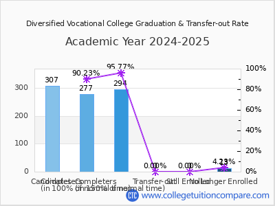 Diversified Vocational College 2025 Graduation Rate chart