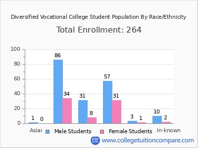 Diversified Vocational College 2025 Student Population by Gender and Race chart