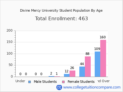 Divine Mercy University 2024 Student Population by Age chart