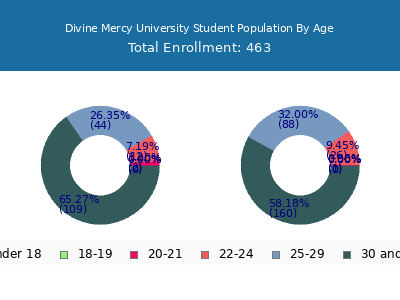 Divine Mercy University 2024 Student Population Age Diversity Pie chart