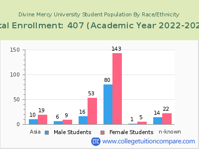 Divine Mercy University 2023 Student Population by Gender and Race chart