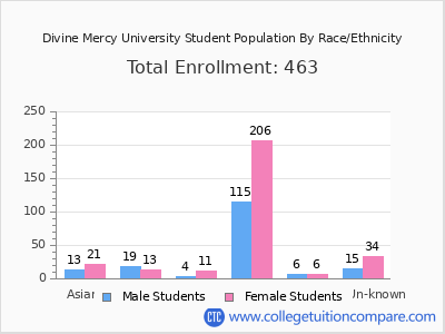 Divine Mercy University 2025 Student Population by Gender and Race chart