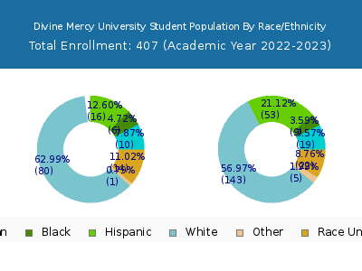 Divine Mercy University 2023 Student Population by Gender and Race chart
