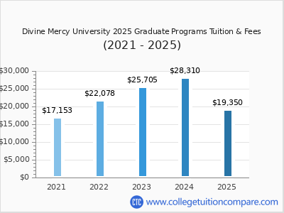 Divine Mercy University 2025 graduate tuition chart