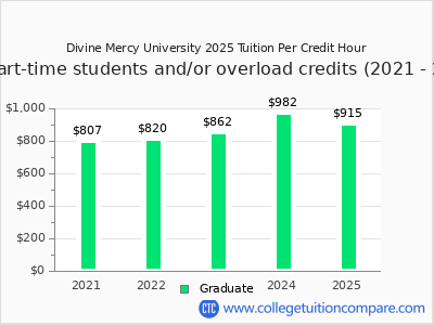 Divine Mercy University 2025 cost per credit hour chart