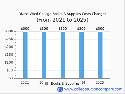 Divine Word College 2025 books & supplies cost chart
