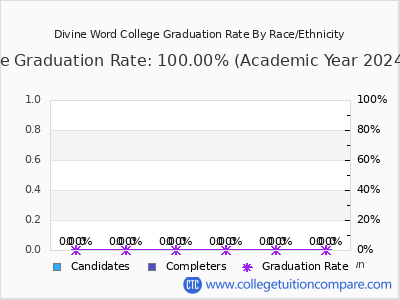 Divine Word College graduation rate by race