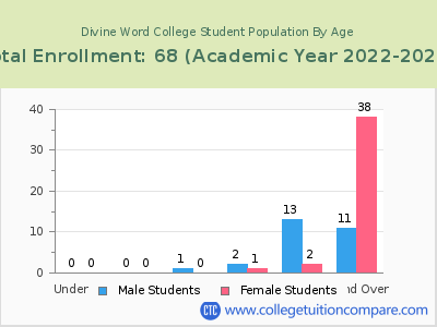 Divine Word College 2023 Student Population by Age chart