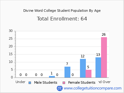 Divine Word College 2025 Student Population by Age chart