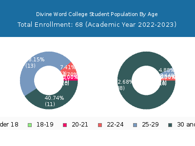 Divine Word College 2023 Student Population Age Diversity Pie chart