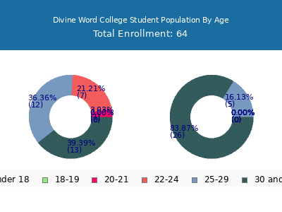 Divine Word College 2025 Student Population Age Diversity Pie chart