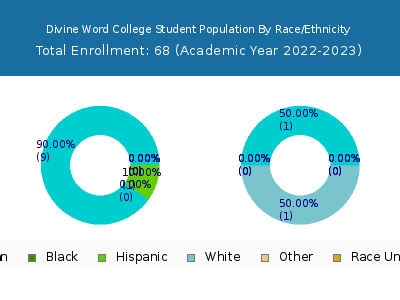 Divine Word College 2023 Student Population by Gender and Race chart