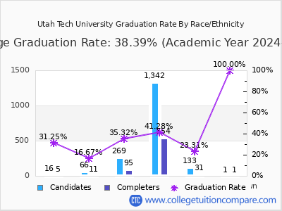 Utah Tech University graduation rate by race