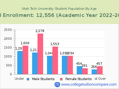 Utah Tech University 2023 Student Population by Age chart