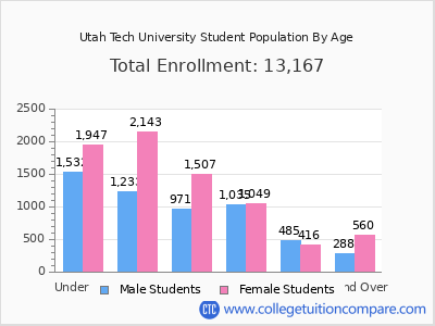 Utah Tech University 2025 Student Population by Age chart