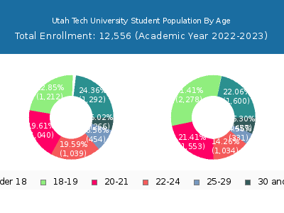 Utah Tech University 2023 Student Population Age Diversity Pie chart