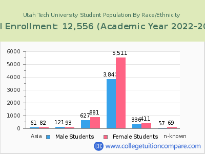 Utah Tech University 2023 Student Population by Gender and Race chart