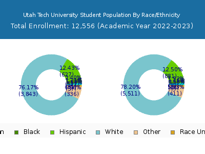Utah Tech University 2023 Student Population by Gender and Race chart