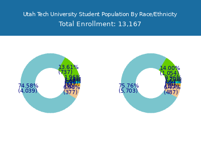 Utah Tech University 2025 Student Population by Gender and Race chart