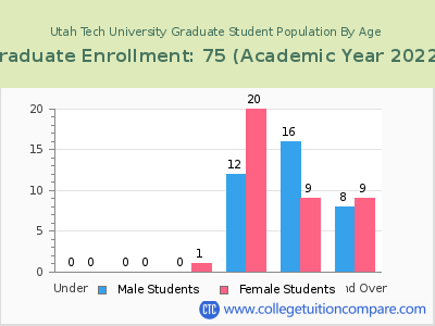 Utah Tech University 2023 Graduate Enrollment by Age chart