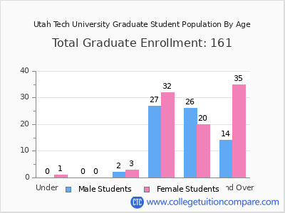 Utah Tech University 2025 Graduate Enrollment by Age chart