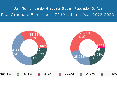 Utah Tech University 2023 Graduate Enrollment Age Diversity Pie chart