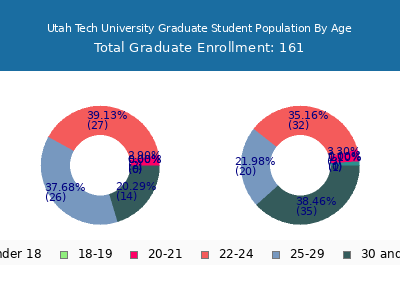 Utah Tech University 2025 Graduate Enrollment Age Diversity Pie chart