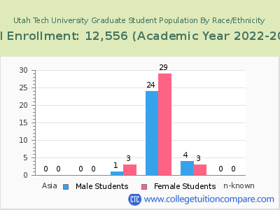 Utah Tech University 2023 Graduate Enrollment by Gender and Race chart