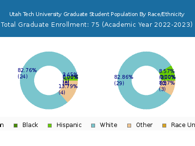 Utah Tech University 2023 Graduate Enrollment by Gender and Race chart
