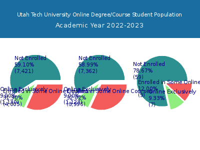 Utah Tech University 2023 Online Student Population chart