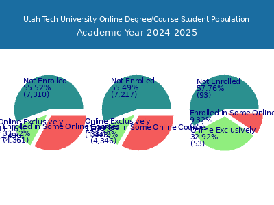 Utah Tech University 2025 Online Student Population chart