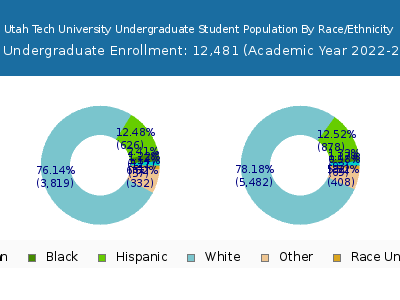 Utah Tech University 2023 Undergraduate Enrollment by Gender and Race chart