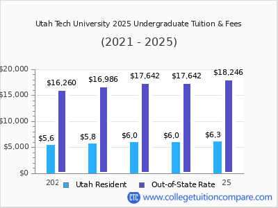 Utah Tech University 2025 undergraduate tuition chart
