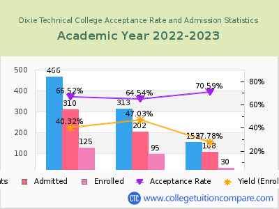 Dixie Technical College 2023 Acceptance Rate By Gender chart