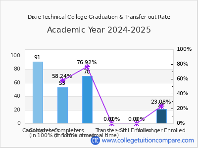 Dixie Technical College 2025 Graduation Rate chart