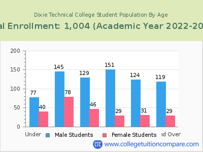 Dixie Technical College 2023 Student Population by Age chart