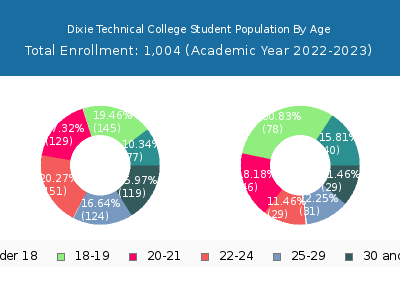 Dixie Technical College 2023 Student Population Age Diversity Pie chart