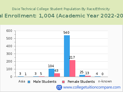 Dixie Technical College 2023 Student Population by Gender and Race chart