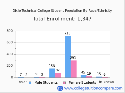 Dixie Technical College 2025 Student Population by Gender and Race chart