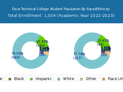 Dixie Technical College 2023 Student Population by Gender and Race chart